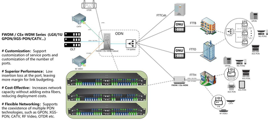 Resolving the Dilemma of Passive Optical Network (PON) Upgrade and Convergence: Realizing Seamless Network Evolution and Value Assurance via FWDM/CEx - WDM