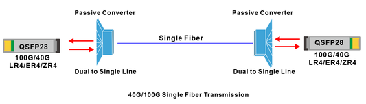 How to reuse existing optical fibers can save considerable costs for you?