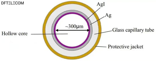 Technological breakthroughs in hollow core optical fibers-DFT will be also involved in the research and development