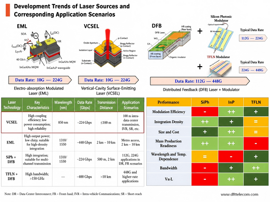The Evolution of Laser Sources: Driving High-Speed Connectivity