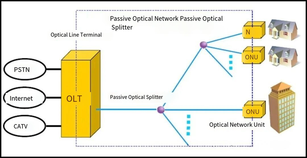 Ont Router Topology Understanding OLT, ONU, ONT and ODN in PON – DFT TELECOM