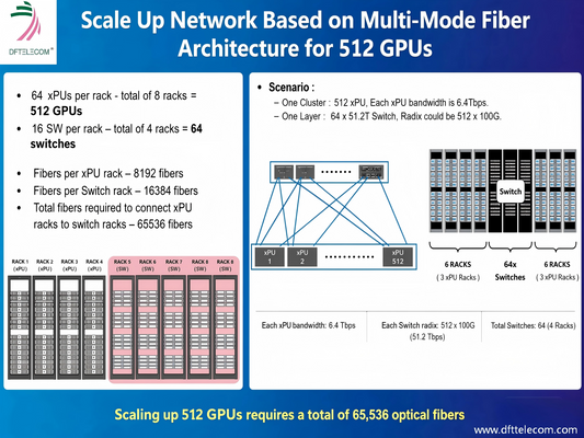How We Size Fiber Counts for a 512-GPU Scale-Up AI Cluster (Multimode Fiber Design)？