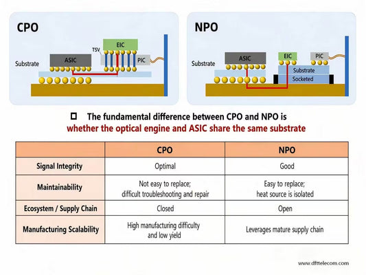 How CPO and NPO Are Shaping the Future of Optical Interconnects?
