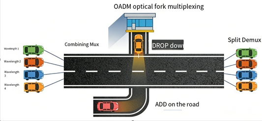 WDM Wavelength Division Multiplexing Technology and Application Panorama: From Optical Network Networking Solutions to the Evolution of High-Speed Optical Module Integration