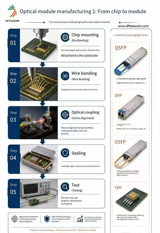 What goes into building a reliable, high-performance optical module that powers today’s global high-speed networks?