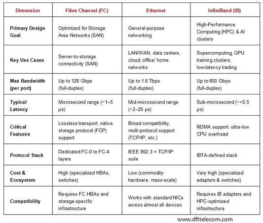 Comparing FC, Ethernet, and InfiniBand: A Quick Tech Insigh