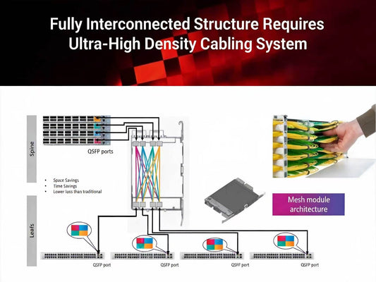 Why does a fully interconnected (spine - leaf) infrastructure demand an ultra - high - density cabling system?