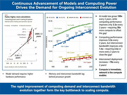 Why Interconnect Evolution Is Indispensable in the AI - Driven Compute Era?