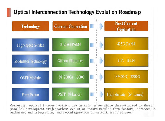 The Evolution of Optical Interconnects: A Glimpse into the Future