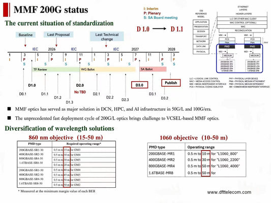 The Evolution of MMF 200G: Standardization and Diversification.