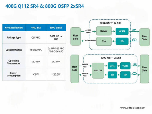 How 400G Q112 SR4 and 800G OSFP 2xSR4 Are Revolutionizing High-Speed Networking?