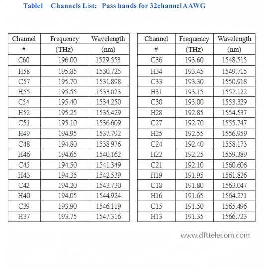 Main Applications of 150GHz 32-Channel DWDM MUX DEMUX: