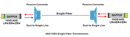 100G LR ER ZR Dual fiber to Single fiber Converter